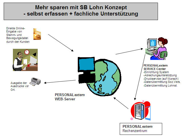 SBLohn Lohnabrechnung mit System