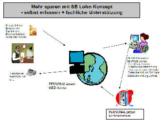 SBLOHN das System mit Fachservice